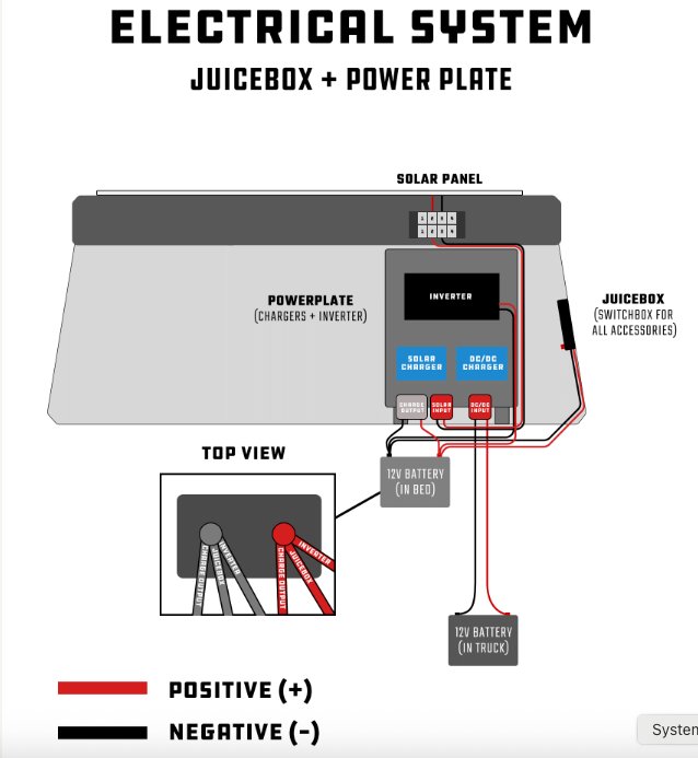 Electrical system diagram showing Juicebox and Power Plate setup with solar panel, inverter, dual chargers, battery connections, and accessory switchbox for overlanding vehicles